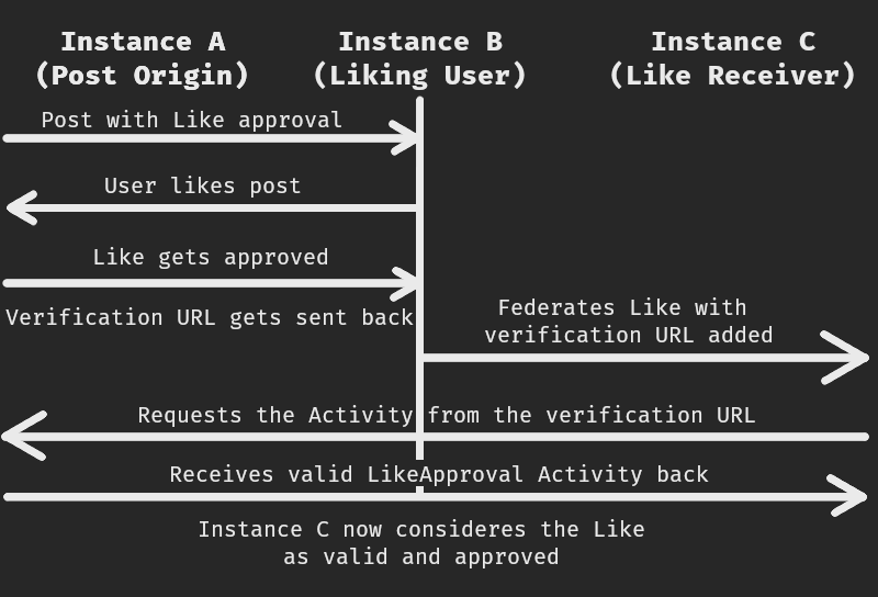 example GoToSocial interactionPolicy flow